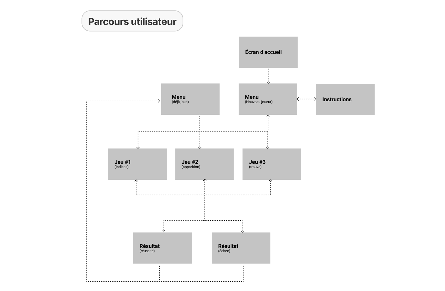 Plan du parcours utilisateur